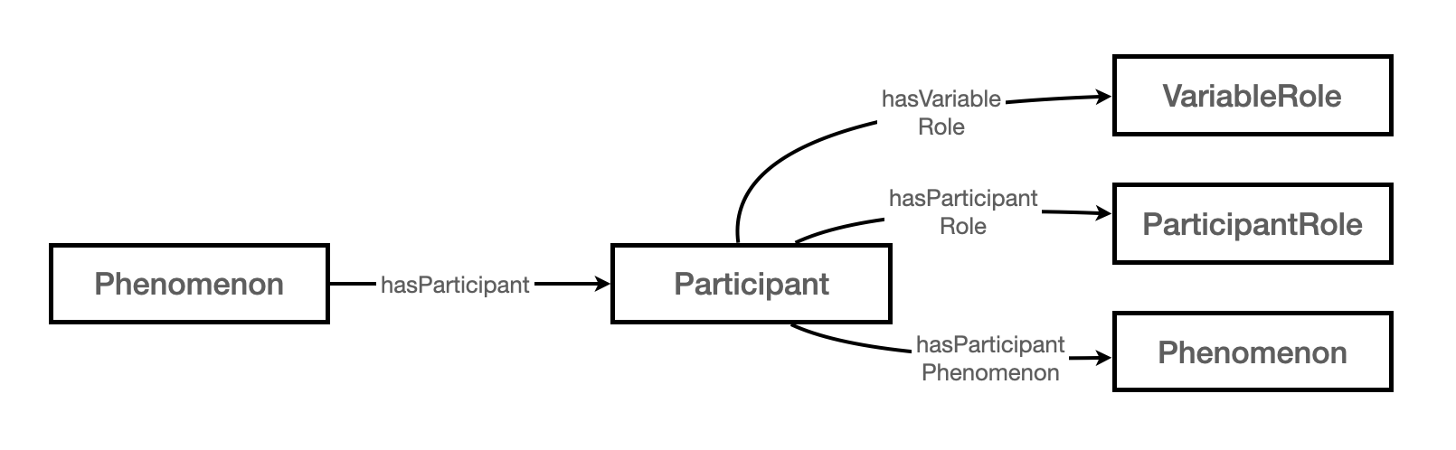 scientific variable design pattern