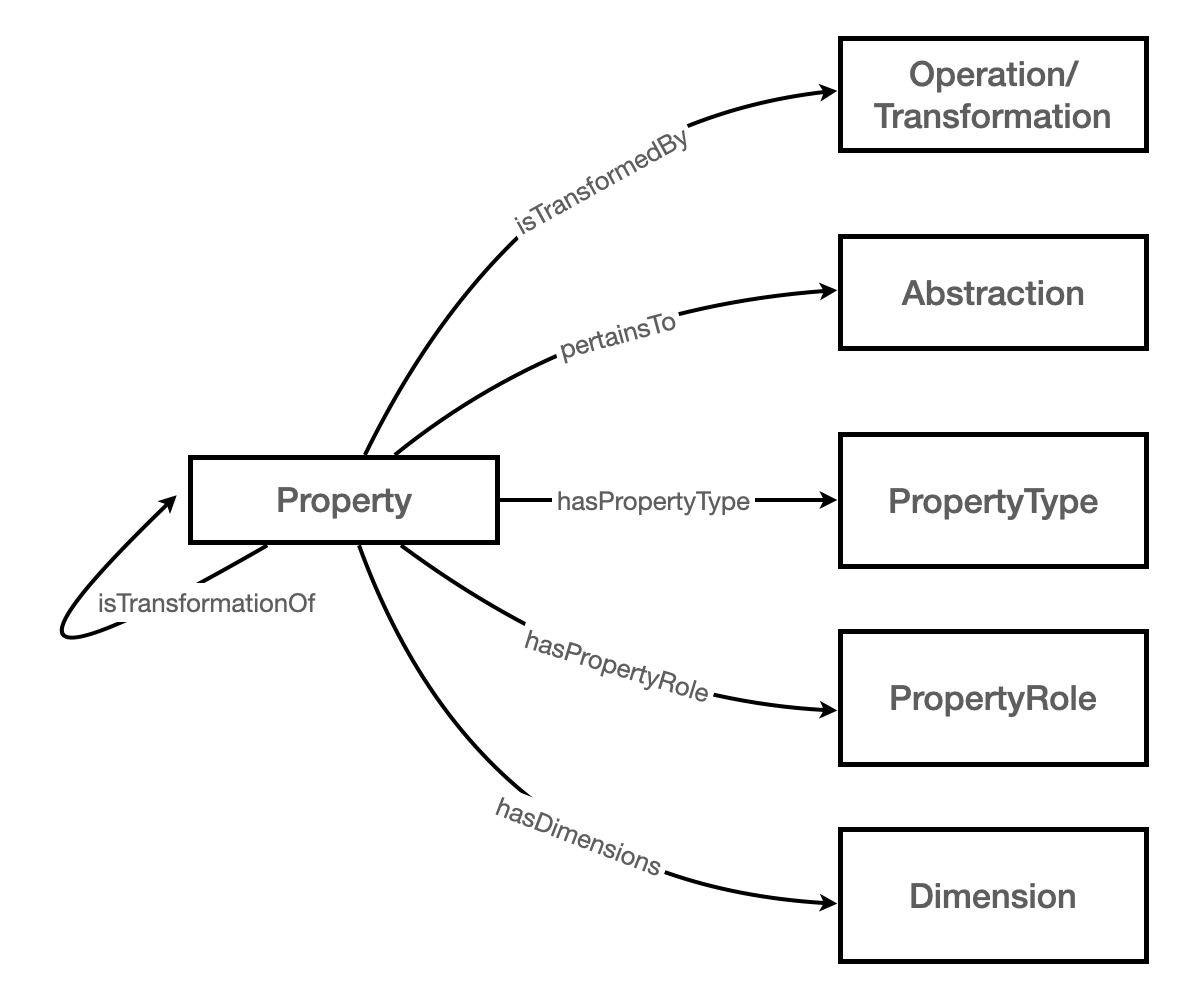 diagram showing how property is decomposed into operations/transformations, component properties, property types, property roles, and dimensions