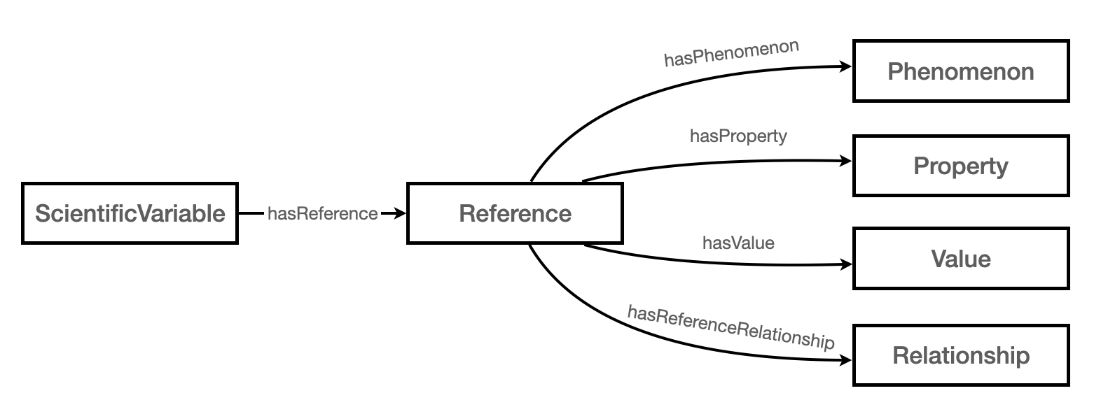 diagram showing how reference is decomposed into phenomenon, property, value, and reference relationship