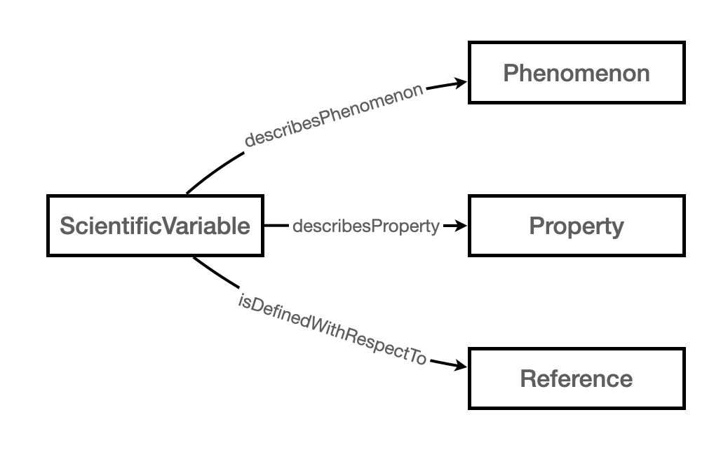 diagram showing how variable is decomposed into phenomenon, property, and reference