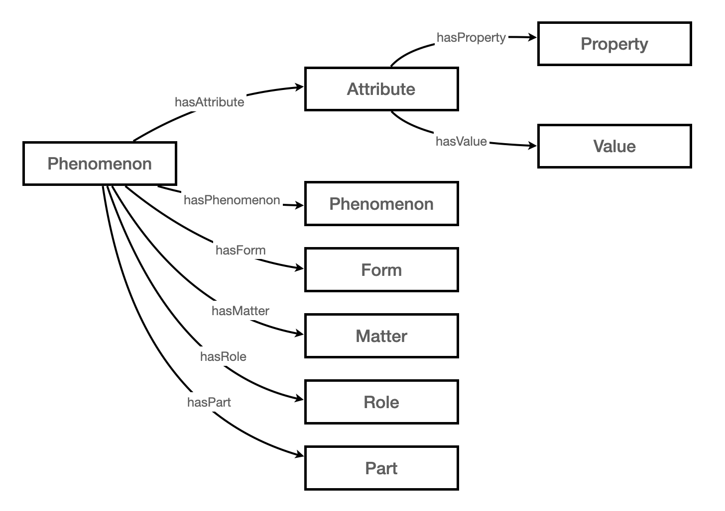 diagram showing pre-defined phenomenon attributes